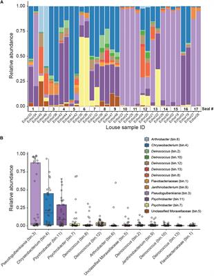 Patterns of Microbiome Variation Among Infrapopulations of Permanent Bloodsucking Parasites